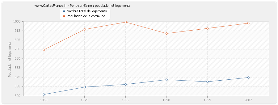 Pont-sur-Seine : population et logements