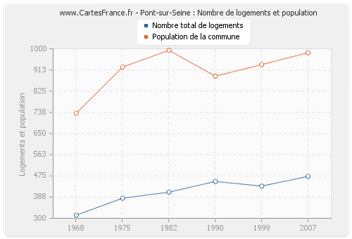 Pont-sur-Seine : Nombre de logements et population