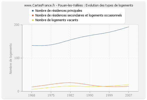 Pouan-les-Vallées : Evolution des types de logements