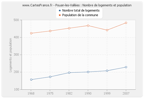 Pouan-les-Vallées : Nombre de logements et population