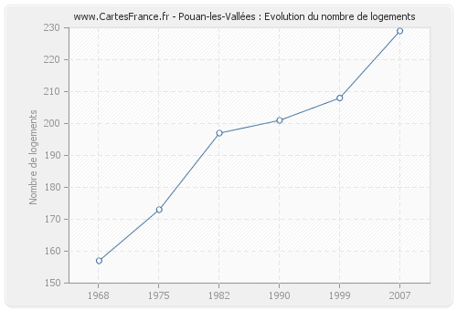 Pouan-les-Vallées : Evolution du nombre de logements