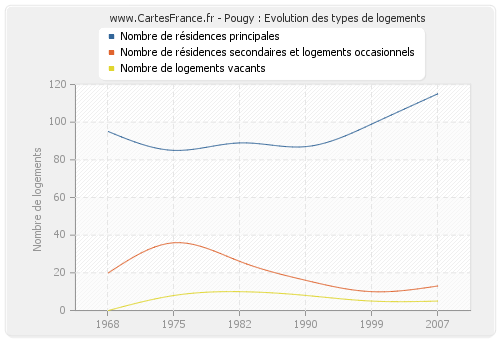 Pougy : Evolution des types de logements