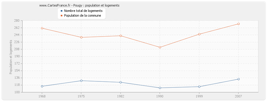 Pougy : population et logements