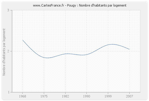 Pougy : Nombre d'habitants par logement