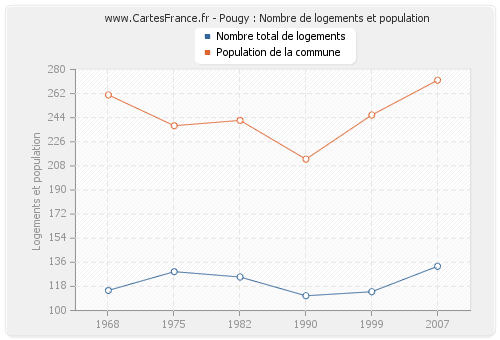 Pougy : Nombre de logements et population