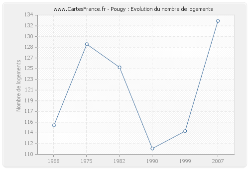 Pougy : Evolution du nombre de logements