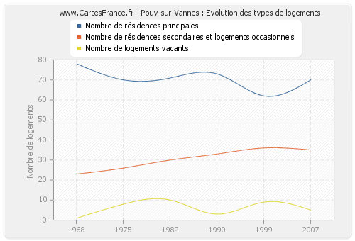Pouy-sur-Vannes : Evolution des types de logements