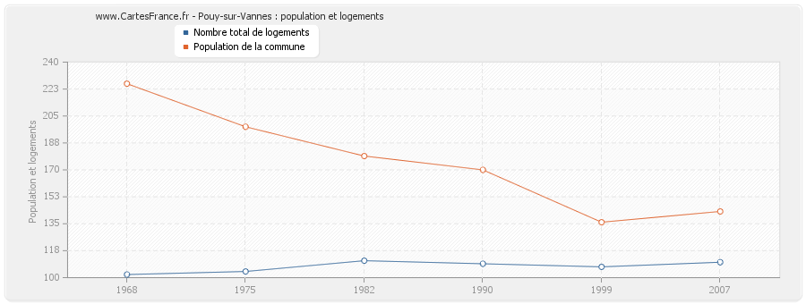 Pouy-sur-Vannes : population et logements