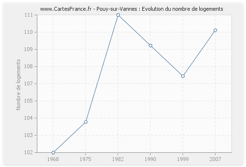 Pouy-sur-Vannes : Evolution du nombre de logements