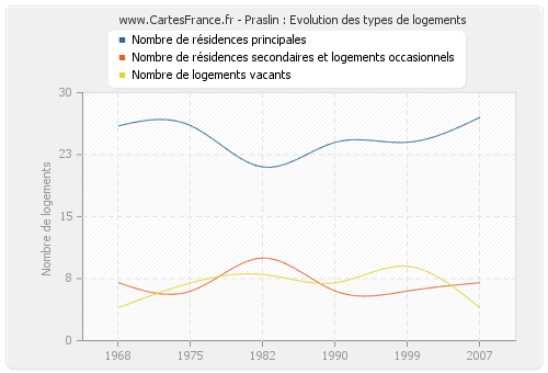 Praslin : Evolution des types de logements