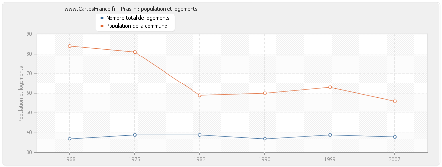 Praslin : population et logements