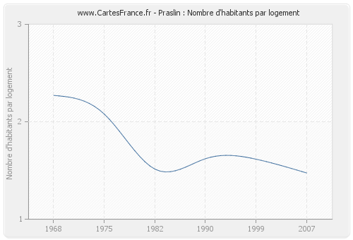 Praslin : Nombre d'habitants par logement