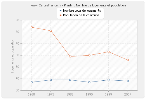 Praslin : Nombre de logements et population