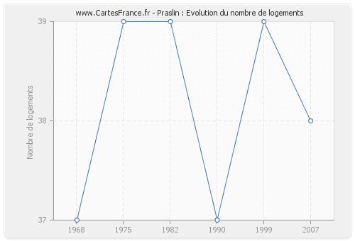 Praslin : Evolution du nombre de logements