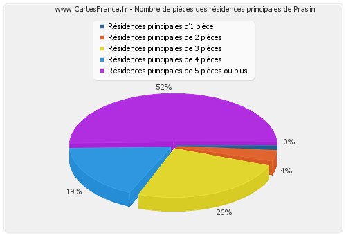 Nombre de pièces des résidences principales de Praslin