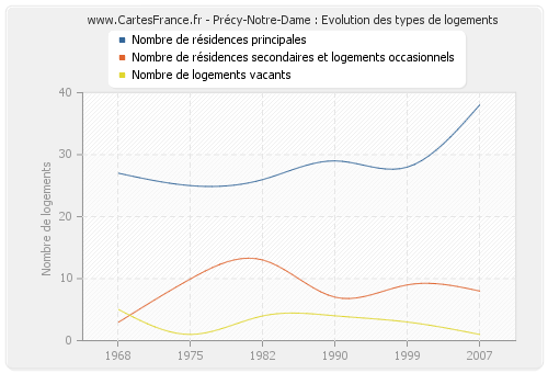 Précy-Notre-Dame : Evolution des types de logements