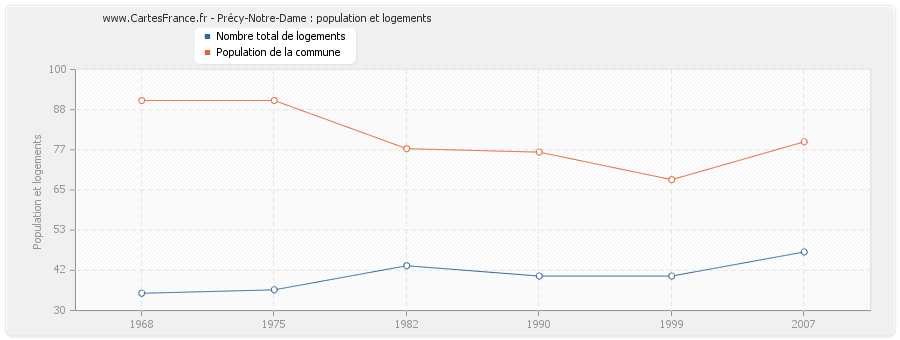 Précy-Notre-Dame : population et logements