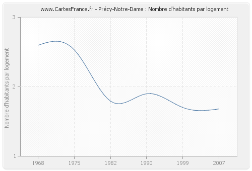 Précy-Notre-Dame : Nombre d'habitants par logement
