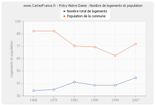 Précy-Notre-Dame : Nombre de logements et population