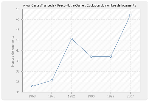 Précy-Notre-Dame : Evolution du nombre de logements
