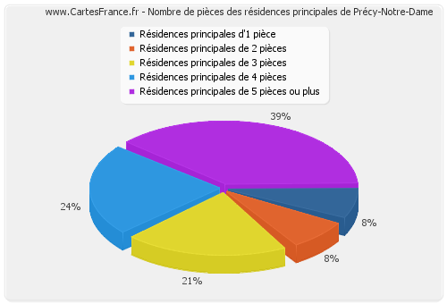 Nombre de pièces des résidences principales de Précy-Notre-Dame