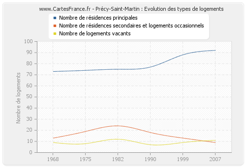 Précy-Saint-Martin : Evolution des types de logements