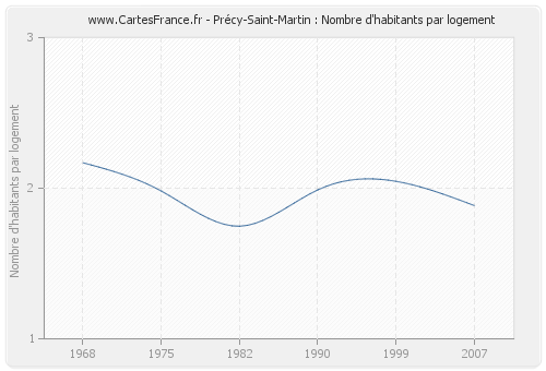 Précy-Saint-Martin : Nombre d'habitants par logement
