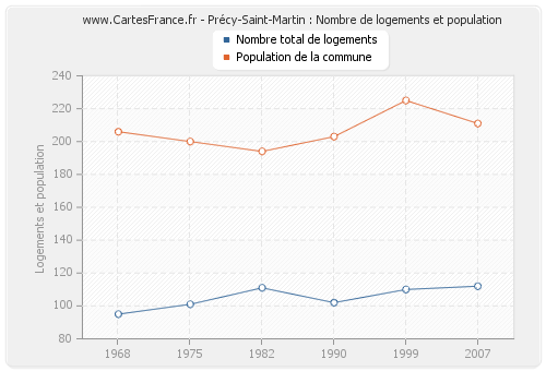 Précy-Saint-Martin : Nombre de logements et population