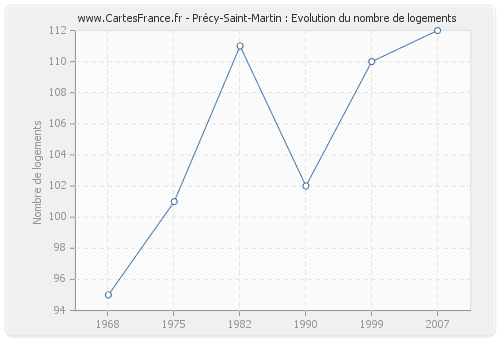 Précy-Saint-Martin : Evolution du nombre de logements