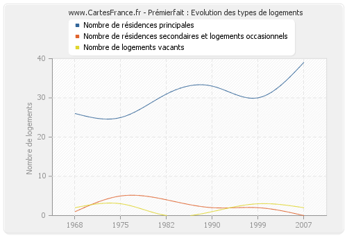 Prémierfait : Evolution des types de logements