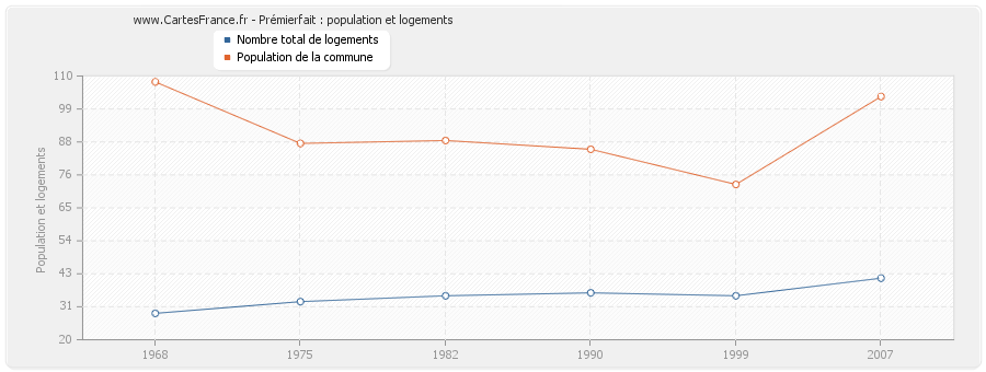 Prémierfait : population et logements