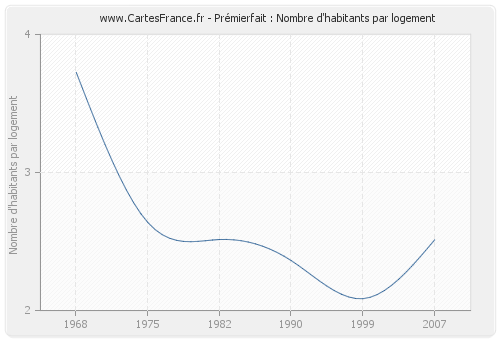 Prémierfait : Nombre d'habitants par logement