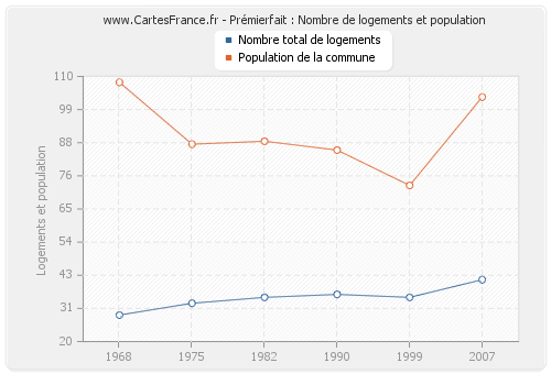 Prémierfait : Nombre de logements et population