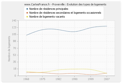 Proverville : Evolution des types de logements