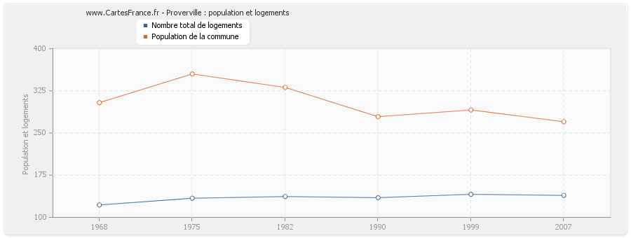 Proverville : population et logements