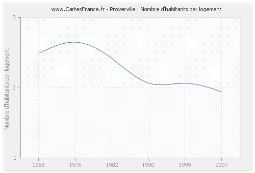 Proverville : Nombre d'habitants par logement