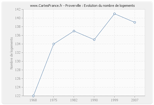 Proverville : Evolution du nombre de logements