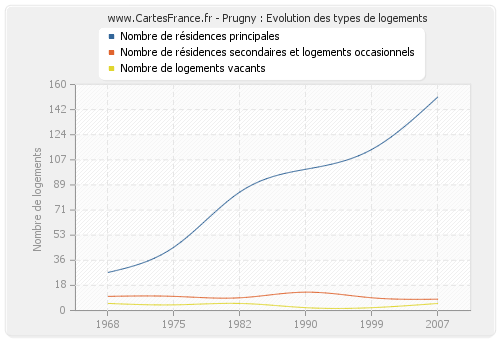 Prugny : Evolution des types de logements