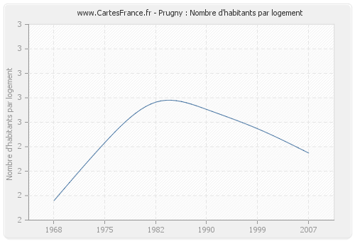 Prugny : Nombre d'habitants par logement