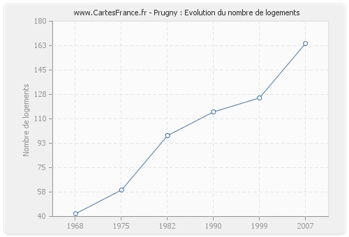 Prugny : Evolution du nombre de logements