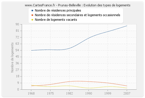 Prunay-Belleville : Evolution des types de logements