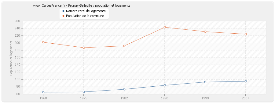 Prunay-Belleville : population et logements