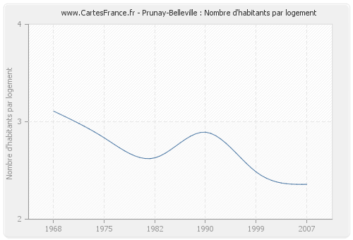 Prunay-Belleville : Nombre d'habitants par logement