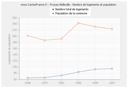 Prunay-Belleville : Nombre de logements et population