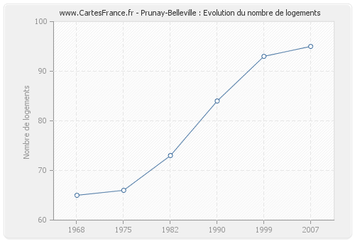 Prunay-Belleville : Evolution du nombre de logements