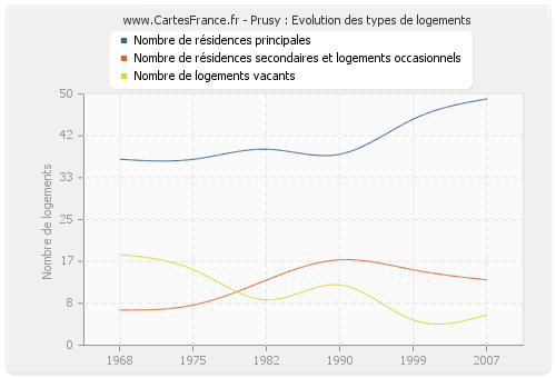 Prusy : Evolution des types de logements