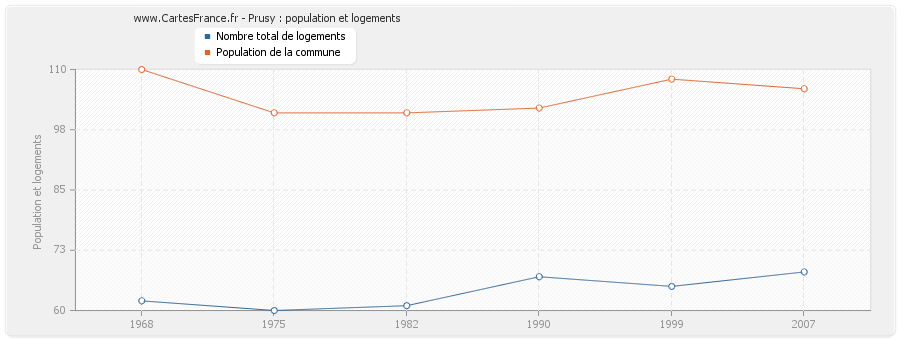 Prusy : population et logements