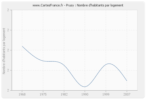 Prusy : Nombre d'habitants par logement