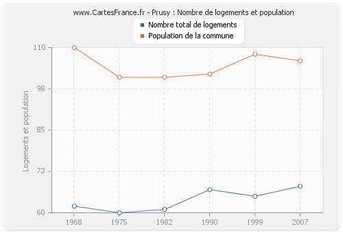 Prusy : Nombre de logements et population