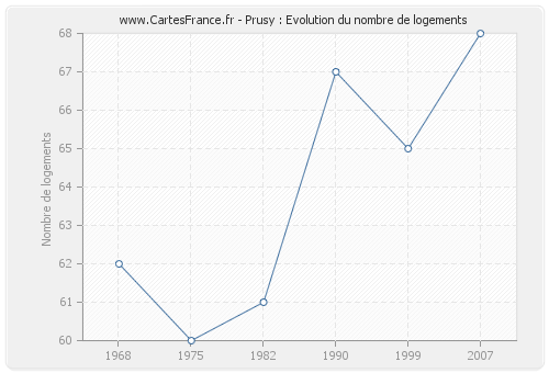 Prusy : Evolution du nombre de logements